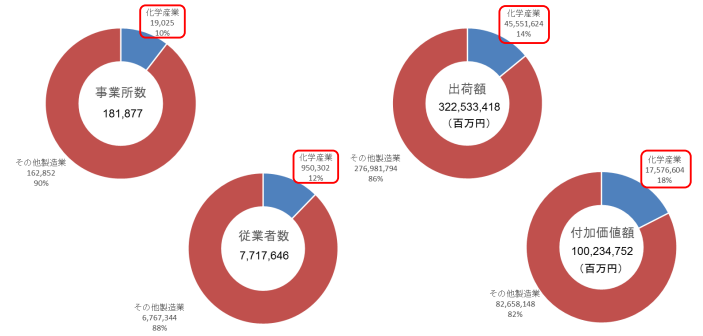 雇用に占める化学産業の位置づけ