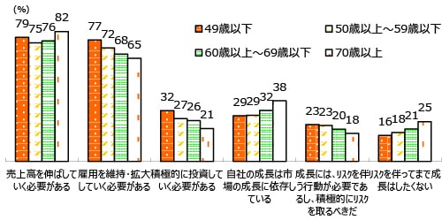 経営者の年代別に見た成長への意識