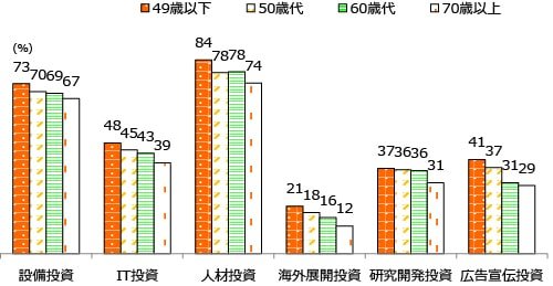 今後3年間の投資意欲
