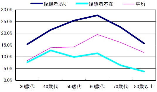 売上高事業価値比較×社長年齢