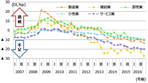 従業員数過不足DIの推移