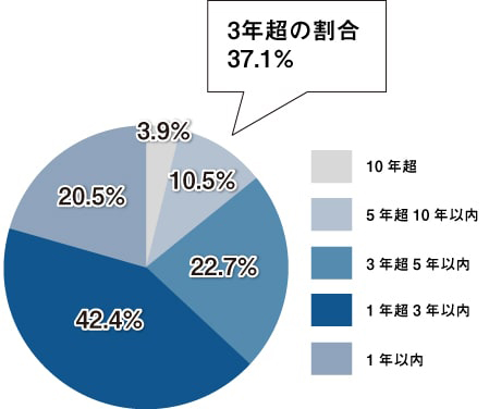 後継者が決定するまでの期間