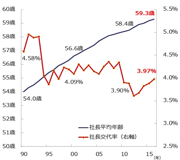 社長平均年齢と交代率