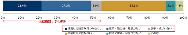 小規模企業の廃業理由