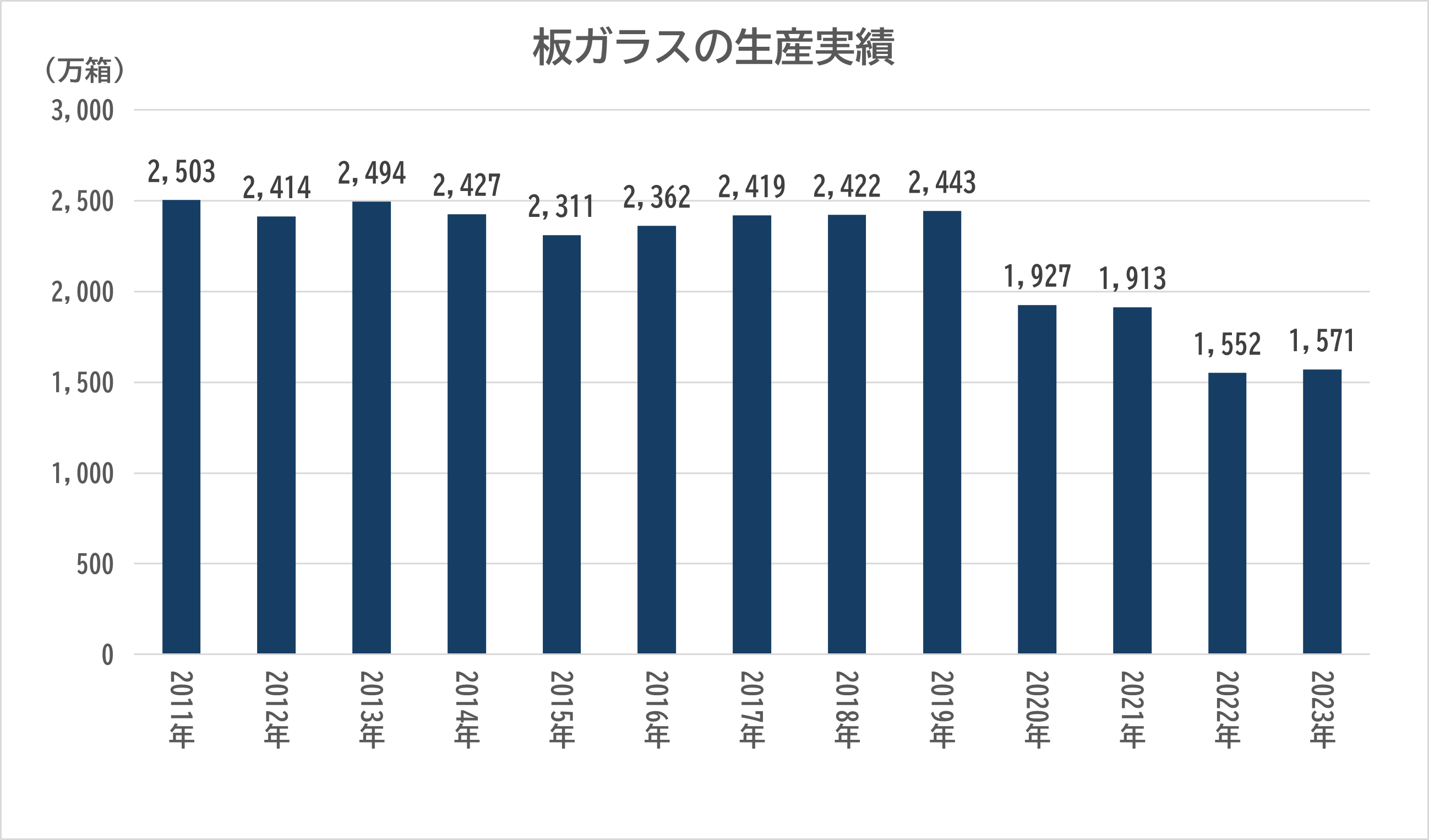 板ガラスの生産実績