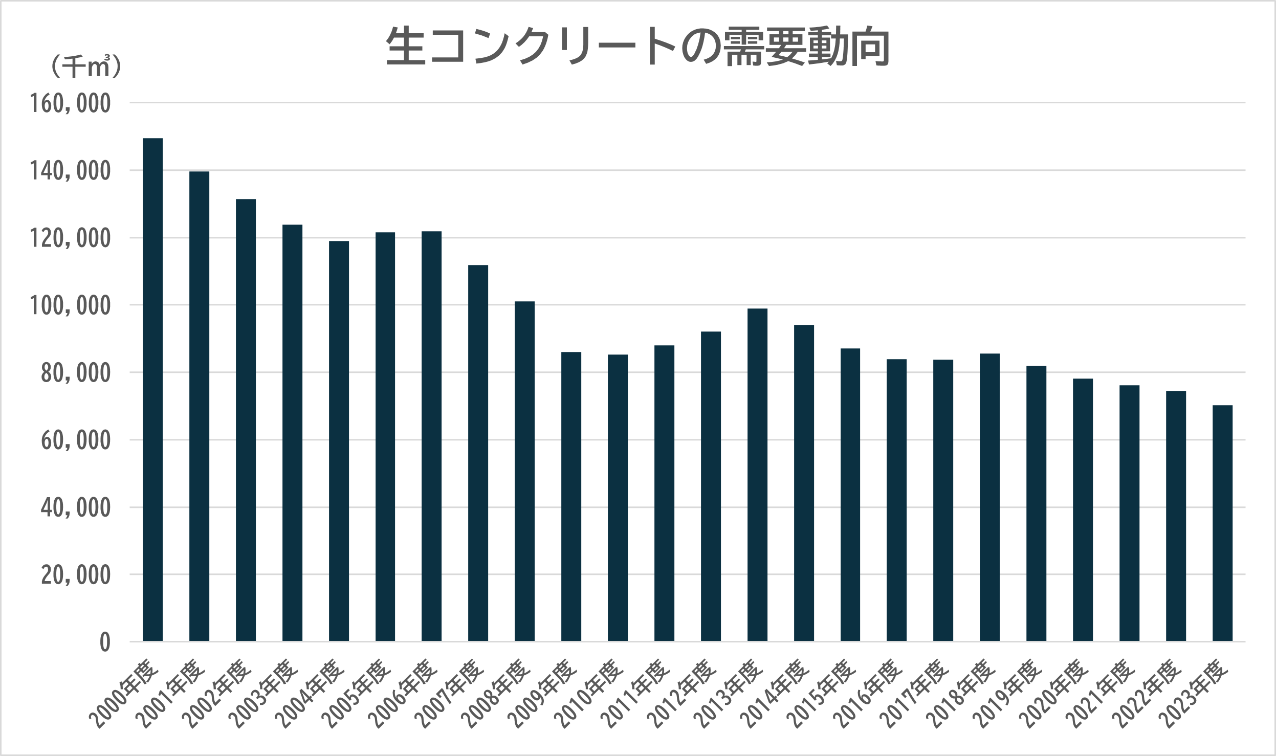 生コンクリートの需要動向