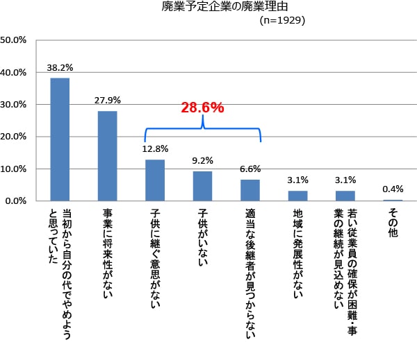 廃業を検討・選択する理由図