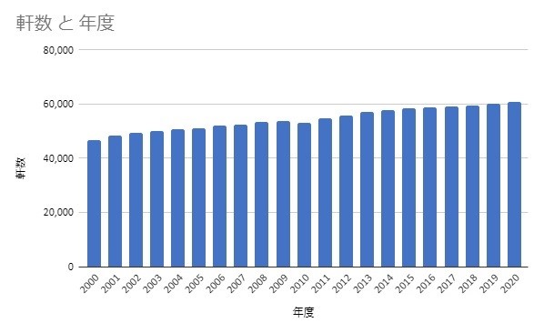 調剤薬局件数推移のグラフ