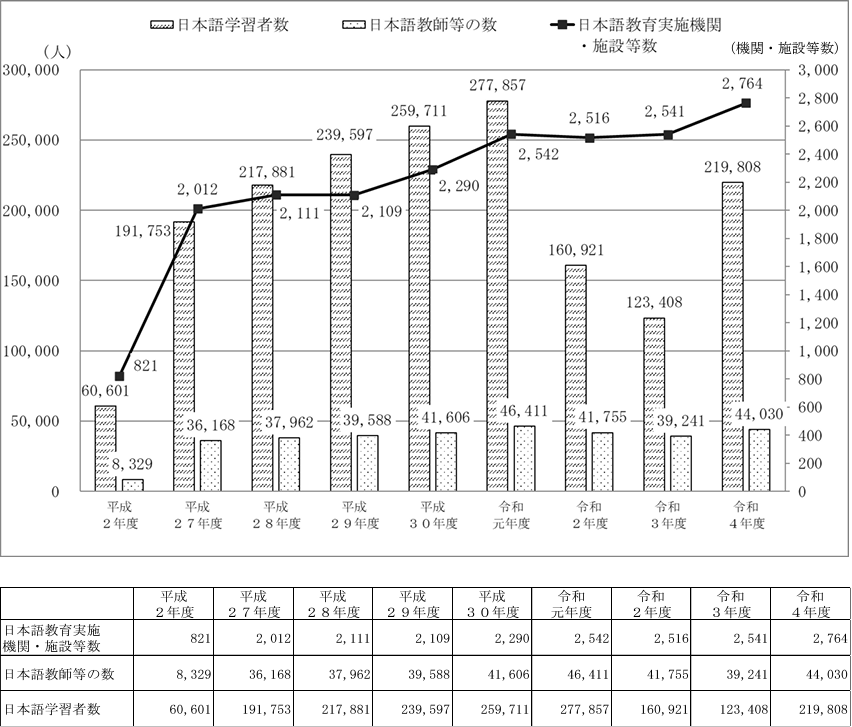 外国人等に対する日本語教育の現状について