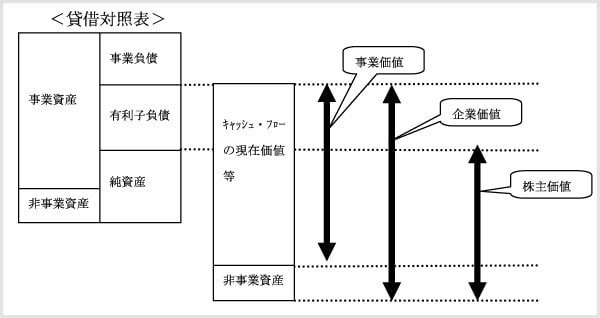 企業価値の概念図