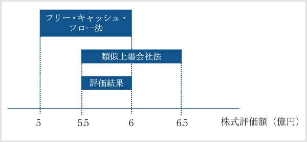 併用法の参考図