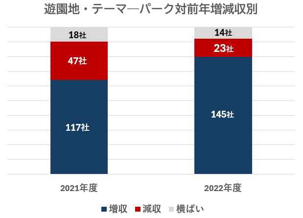 遊園地・テーマパーク対前年増減収別