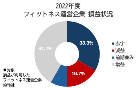 2022年度　フィットネス運営企業　損益状況
