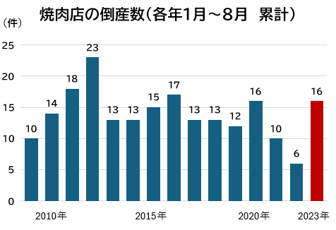 焼肉店の倒産数(各年1月~8月 累計)