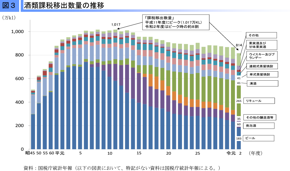 酒類課税移出数量の推移