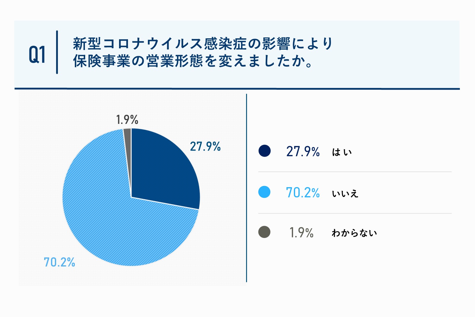 新型コロナウイルス感染症の影響により保険事業の営業形態を変えましたか。質問回答グラフ