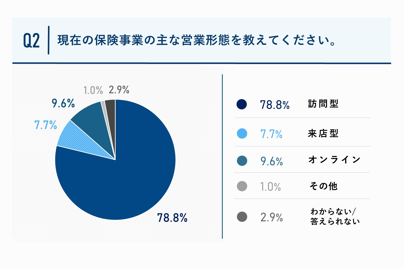 現在の保険事業の主な営業形態を教えてください。質問回答グラフ