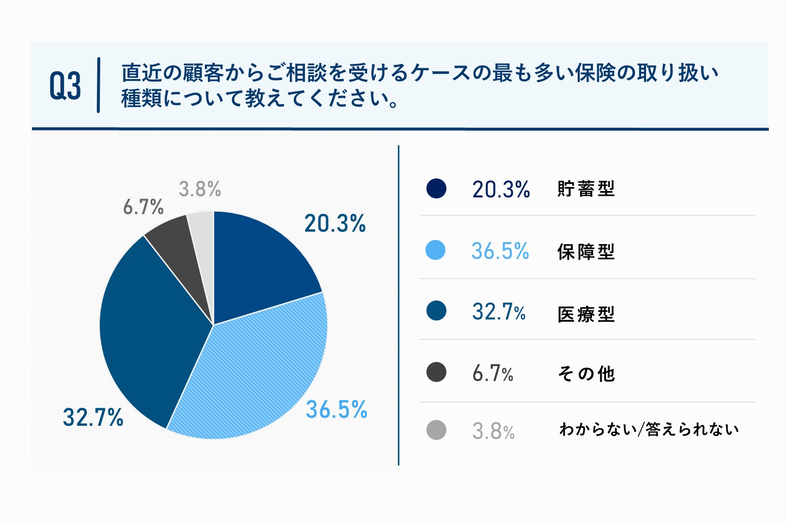 直近の顧客からご相談を受けるケースの最も多い保険の取り扱い種類について教えてください。質問回答グラフ