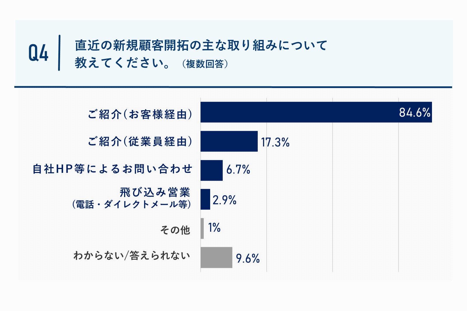 直近の新規顧客開拓の主な取り組みについて教えてください。質問回答グラフ