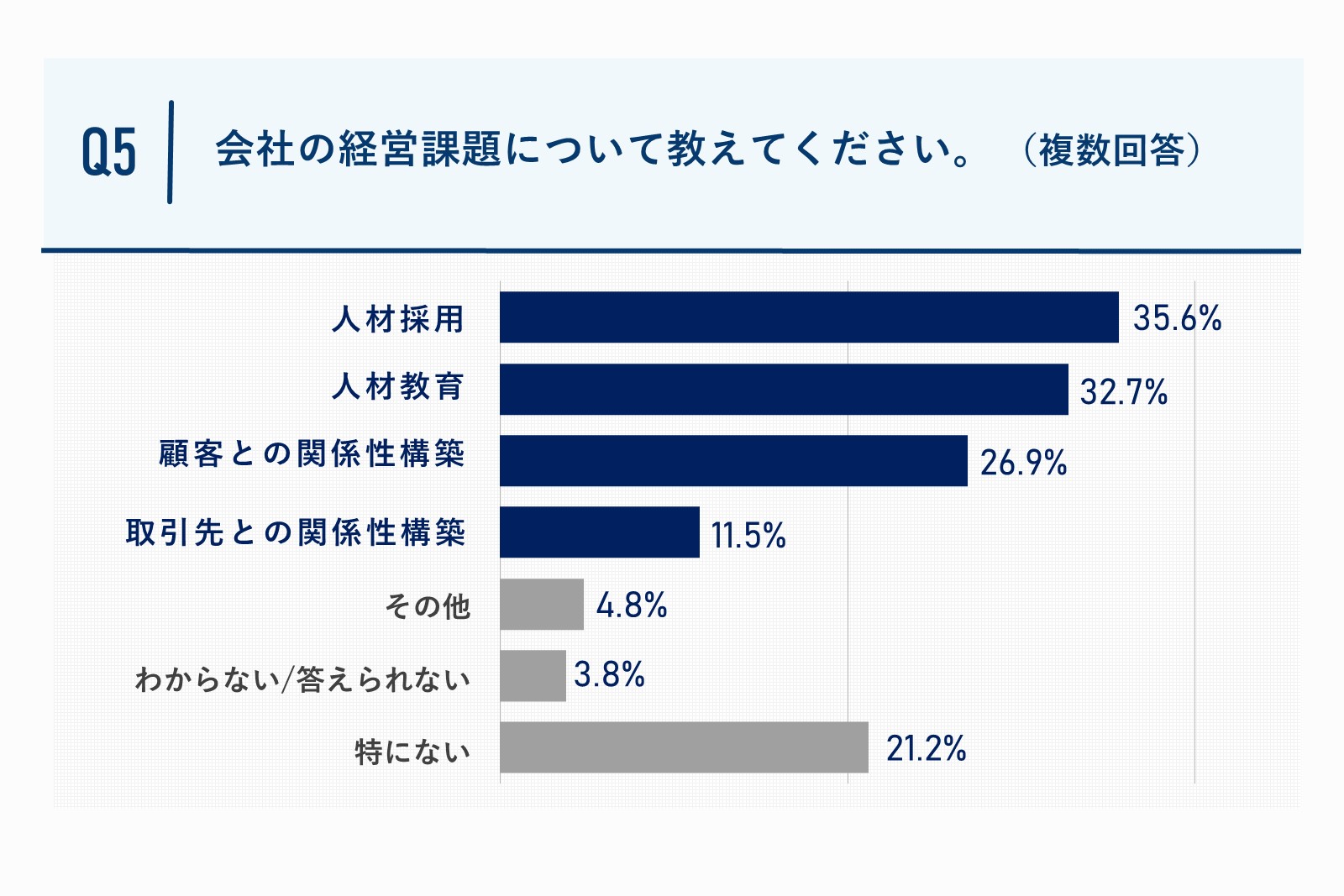 会社の経営課題について教えてください。質問回答グラフ