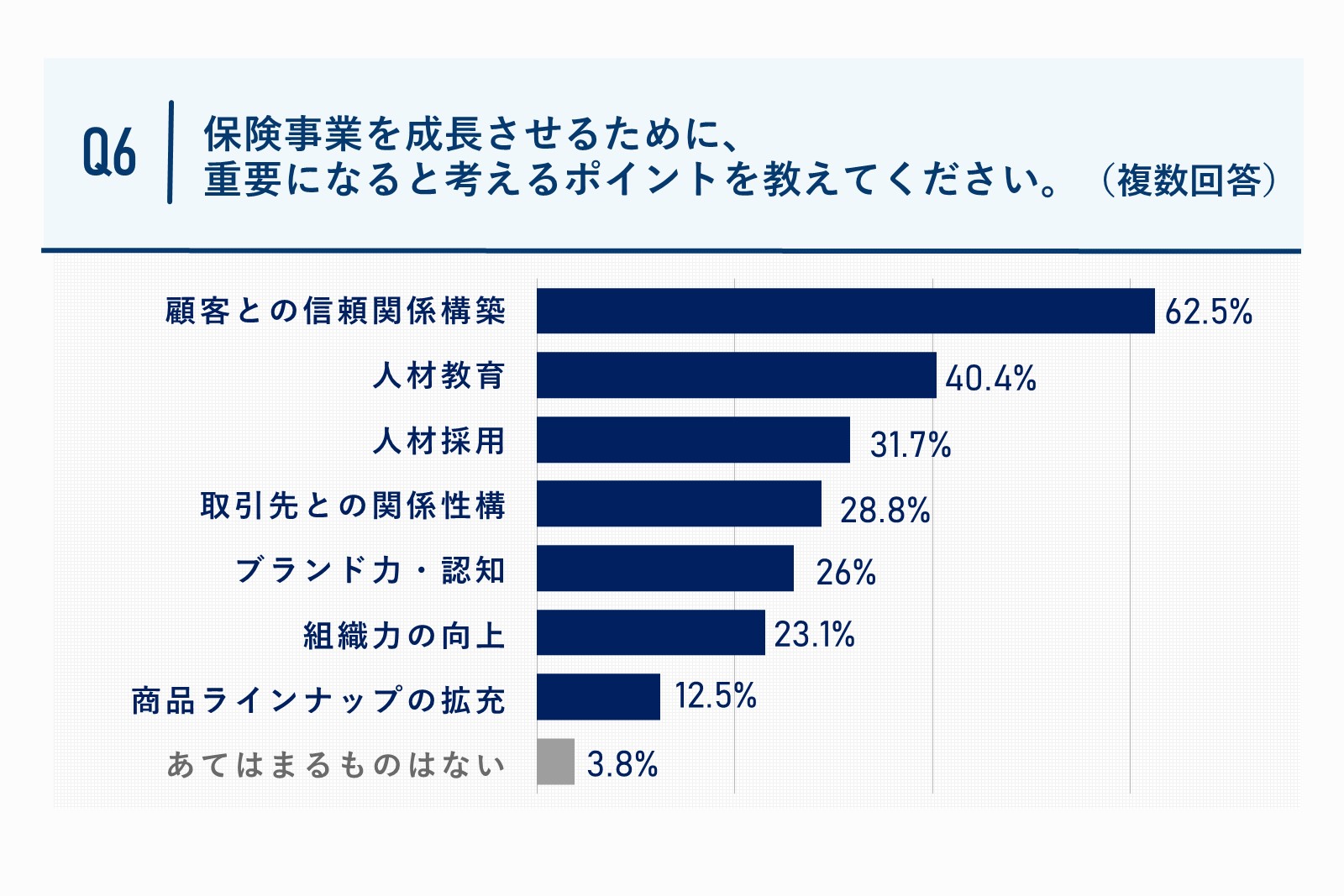 保険事業を成長させるために、重要になると考えるポイントを教えてください。質問回答グラフ