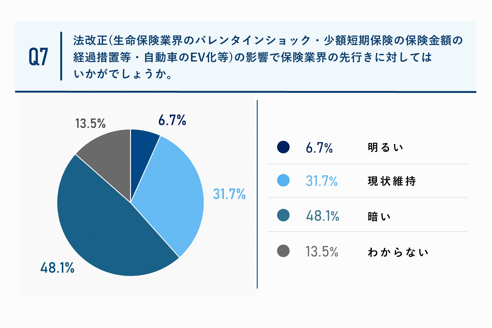 保険業界の先行きに対して、48.1%が「暗い」と回答。質問回答グラフ