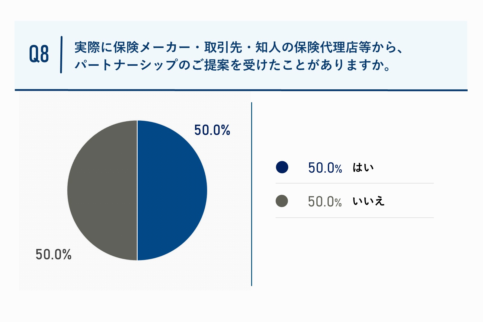 実際に保険メーカー・取引先・知人の保険代理店等から、パートナーシップのご提案を受けたことがありますか。質問回答グラフ