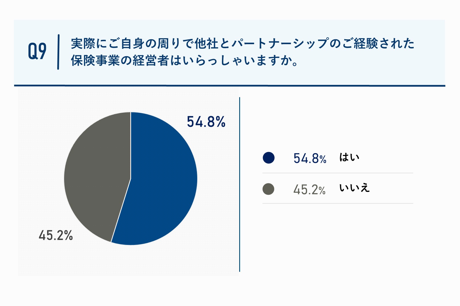 実際にご自身の周りで他社とパートナーシップのご経験された保険事業の経営者はいらっしゃいますか。質問回答グラフ