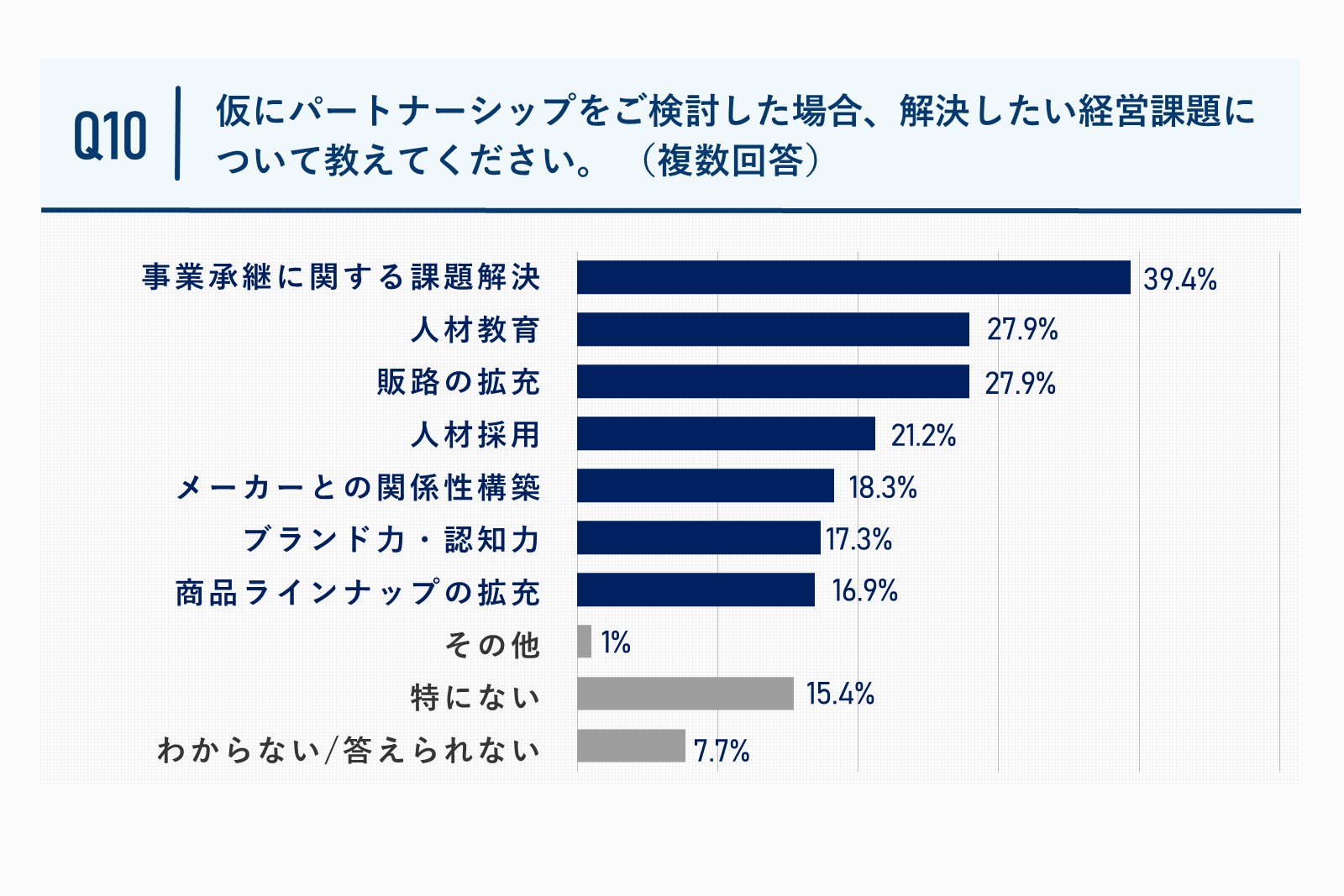 仮にパートナーシップをご検討した場合、解決したい経営課題について教えてください。質問回答グラフ