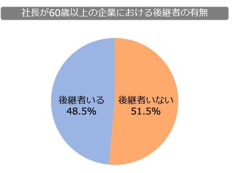 社長が60歳以上の企業における後継者の有無