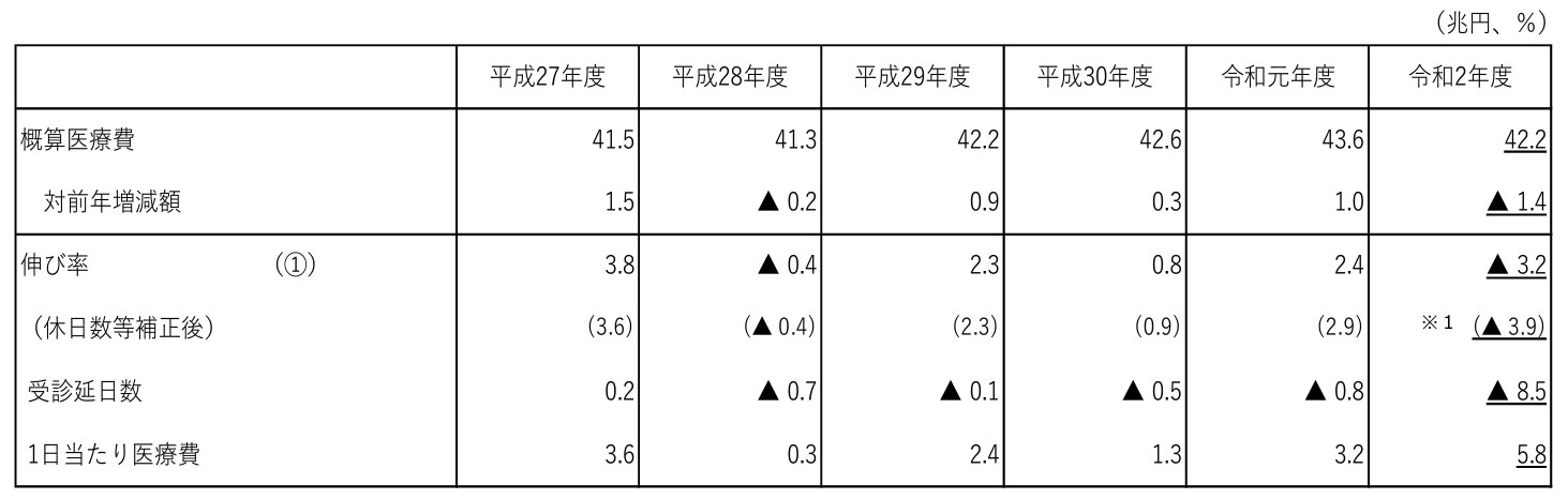 令和2年度 医療費の動向についての表