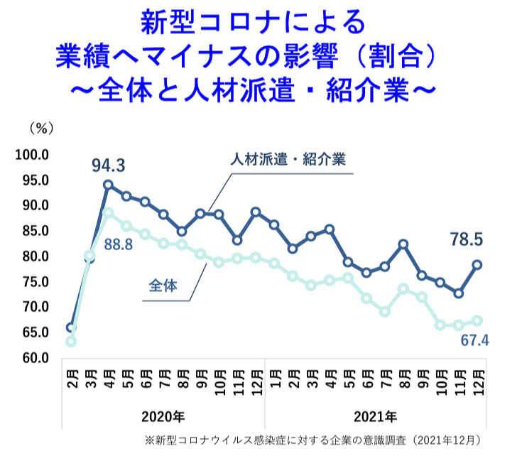 新型コロナ下における人材確保に関する企業の現状グラフ