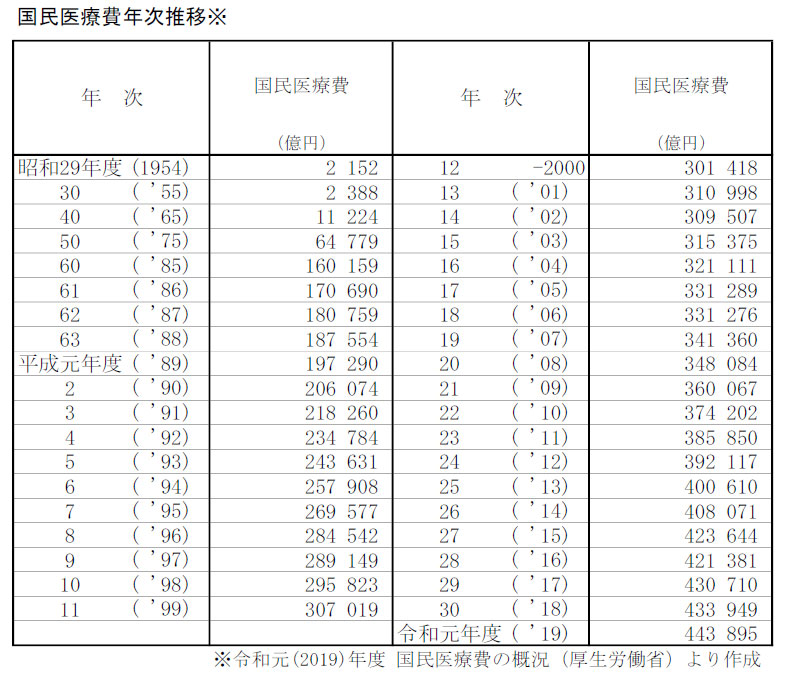 令和元(2019)年度 国民医療費の概況