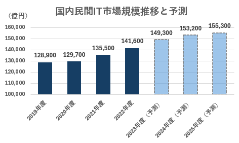 国内民間IT市場規模推移と予測