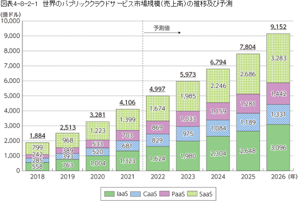 世界の半導体市場(出荷額)の推移