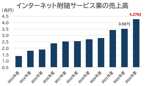 インターネット附随サービス業の売上高