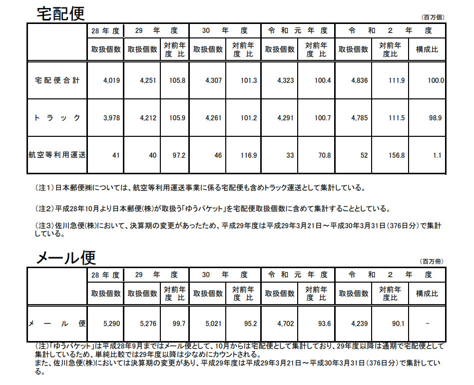 近年の宅配便、メール便取り扱い個数の状況