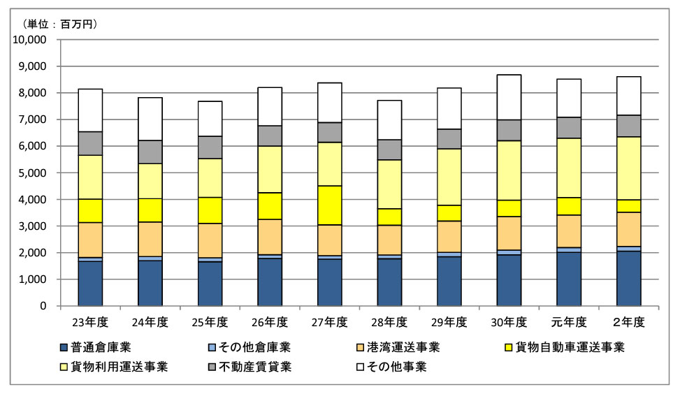 令和2年度倉庫事業経営指標