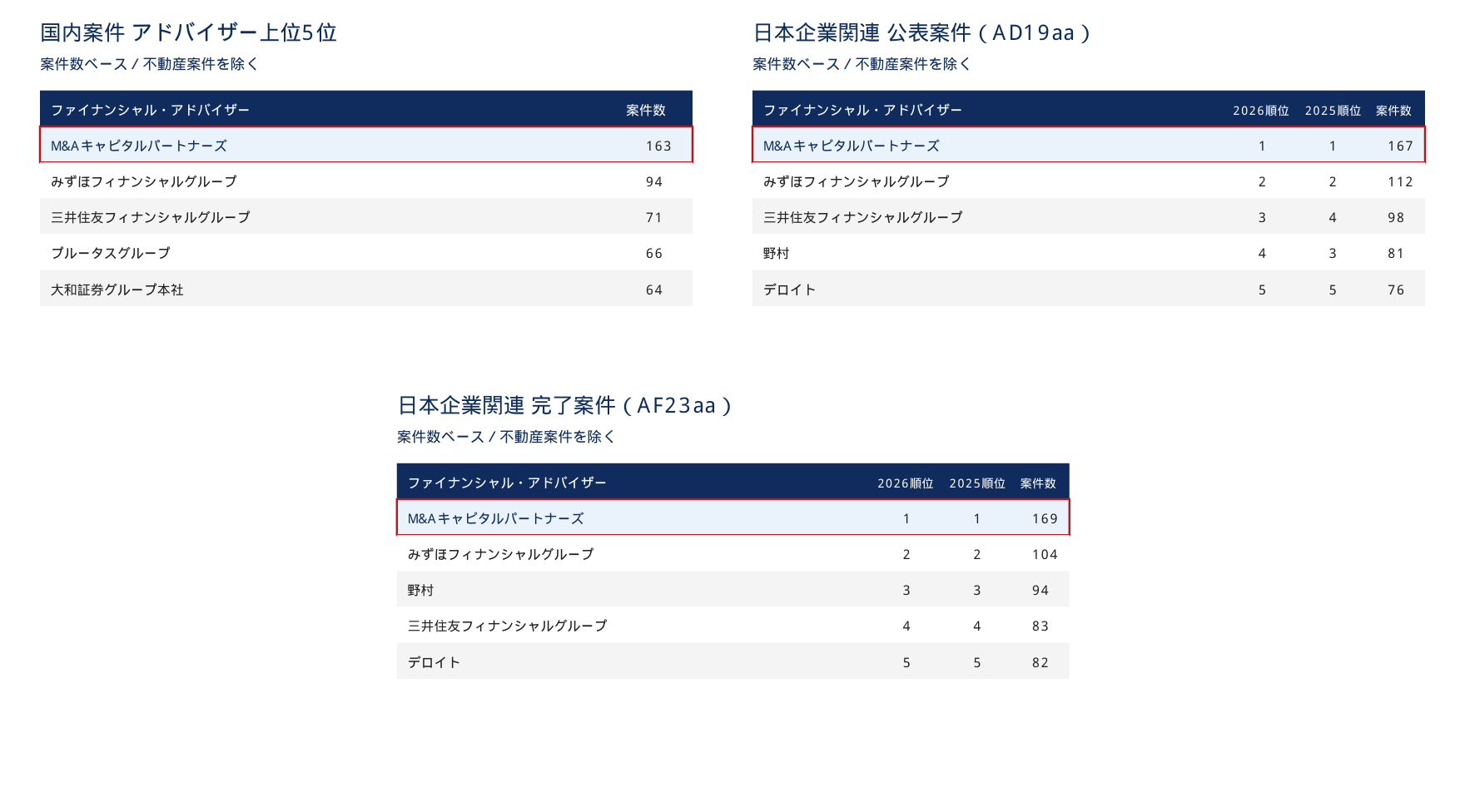 LSEG発表2026年第3四半期の案件数ランキング。MACPは国内案件163件、日本企業関連公表案件167件、日本企業関連完了案件169件で各部門1位