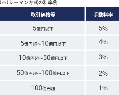 レーマン方式の料率例