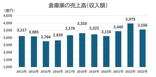 倉庫業の売上高(収入額)
