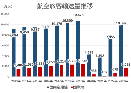 航空旅客輸送量推移