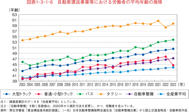 自動車運送事業等における労働者の平均年齢の推移