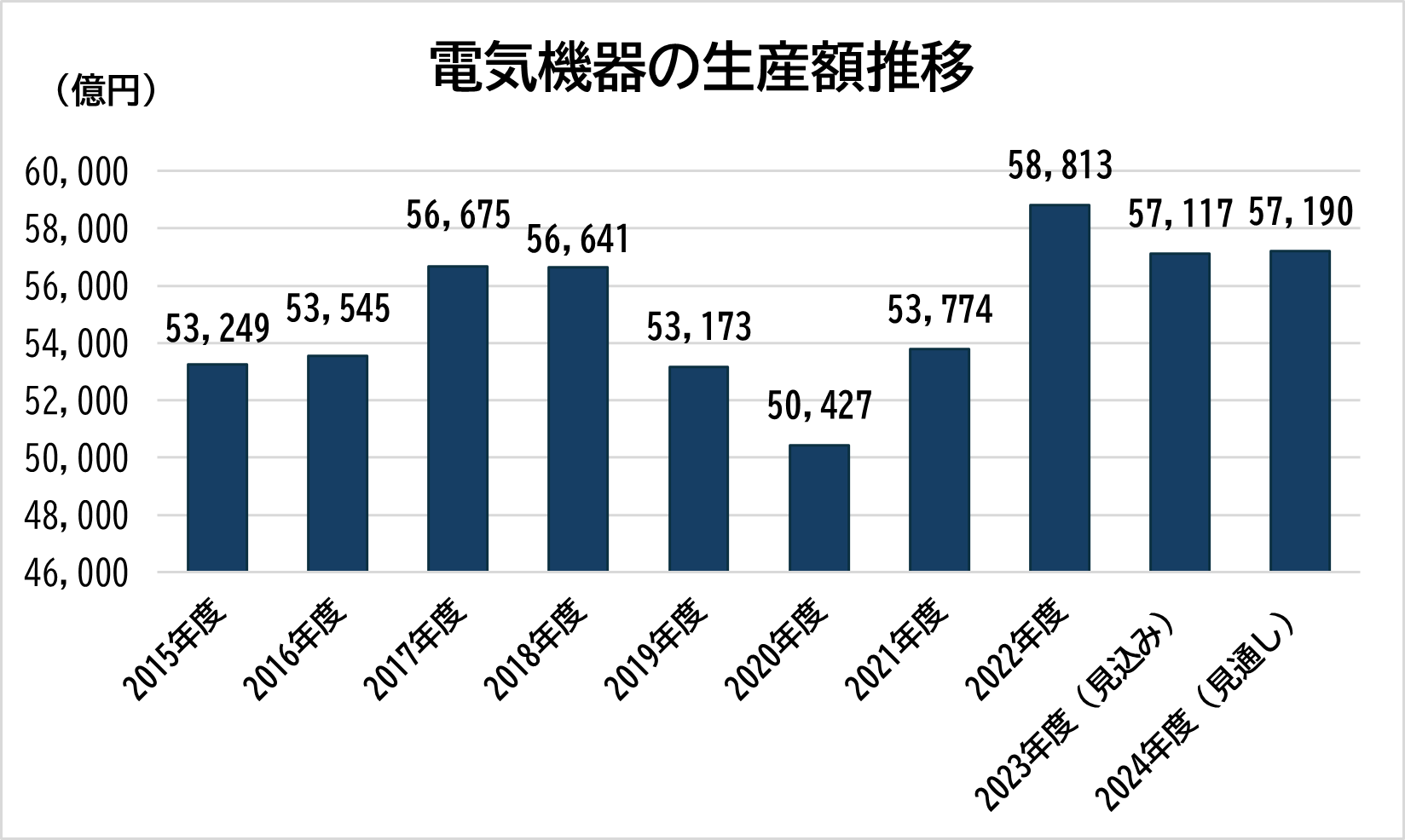 電気機器の生産額推移