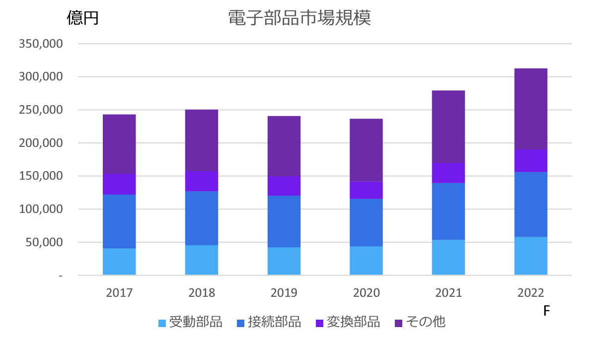 電子部品市場規模