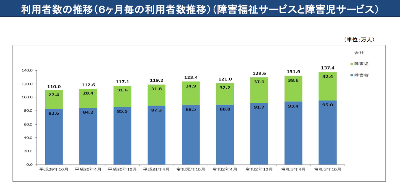 利用者数の推移(6ヶ月毎の利用者数推移)(障害福祉サービスと障害児サービス)