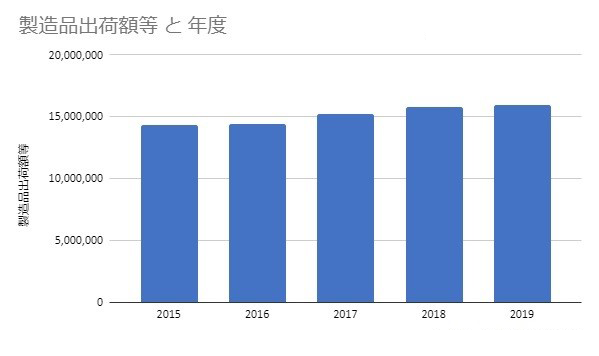 製造品出荷額等と年度グラフ