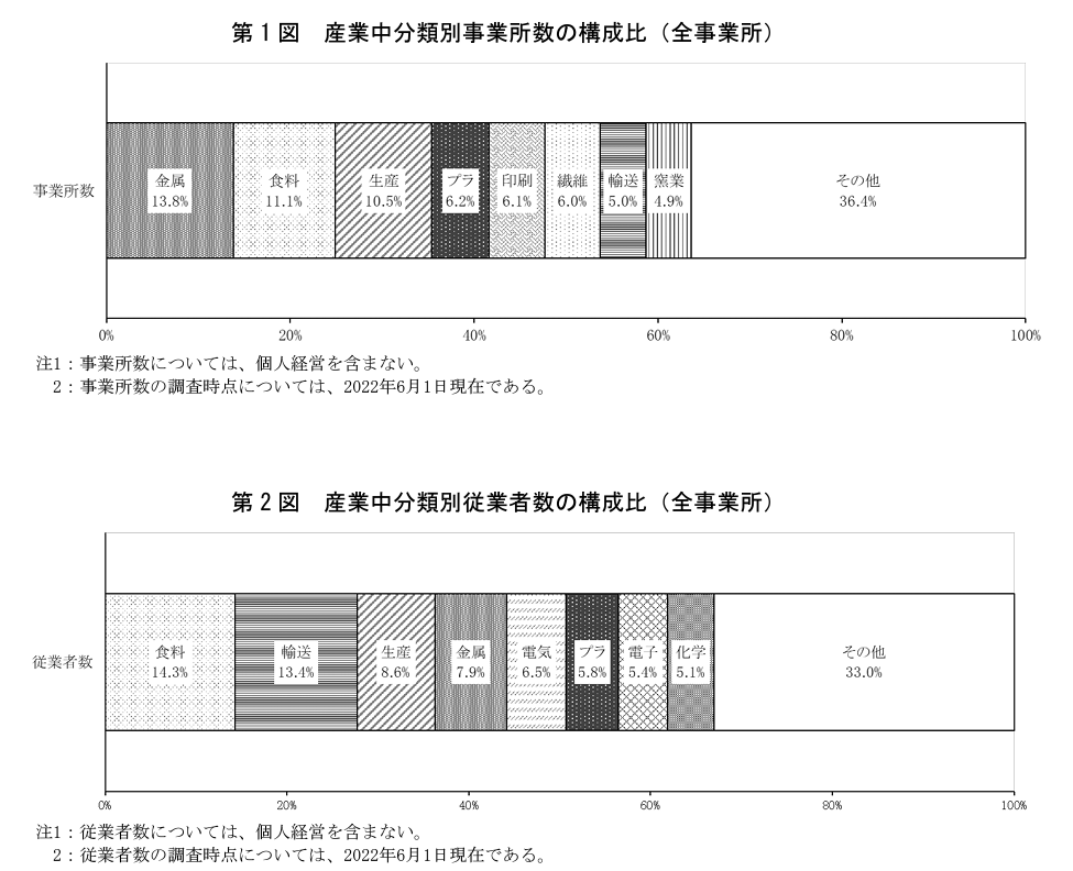 2022年経済構造実態調査二次集計結果<製造業事業所調査>結果の概要