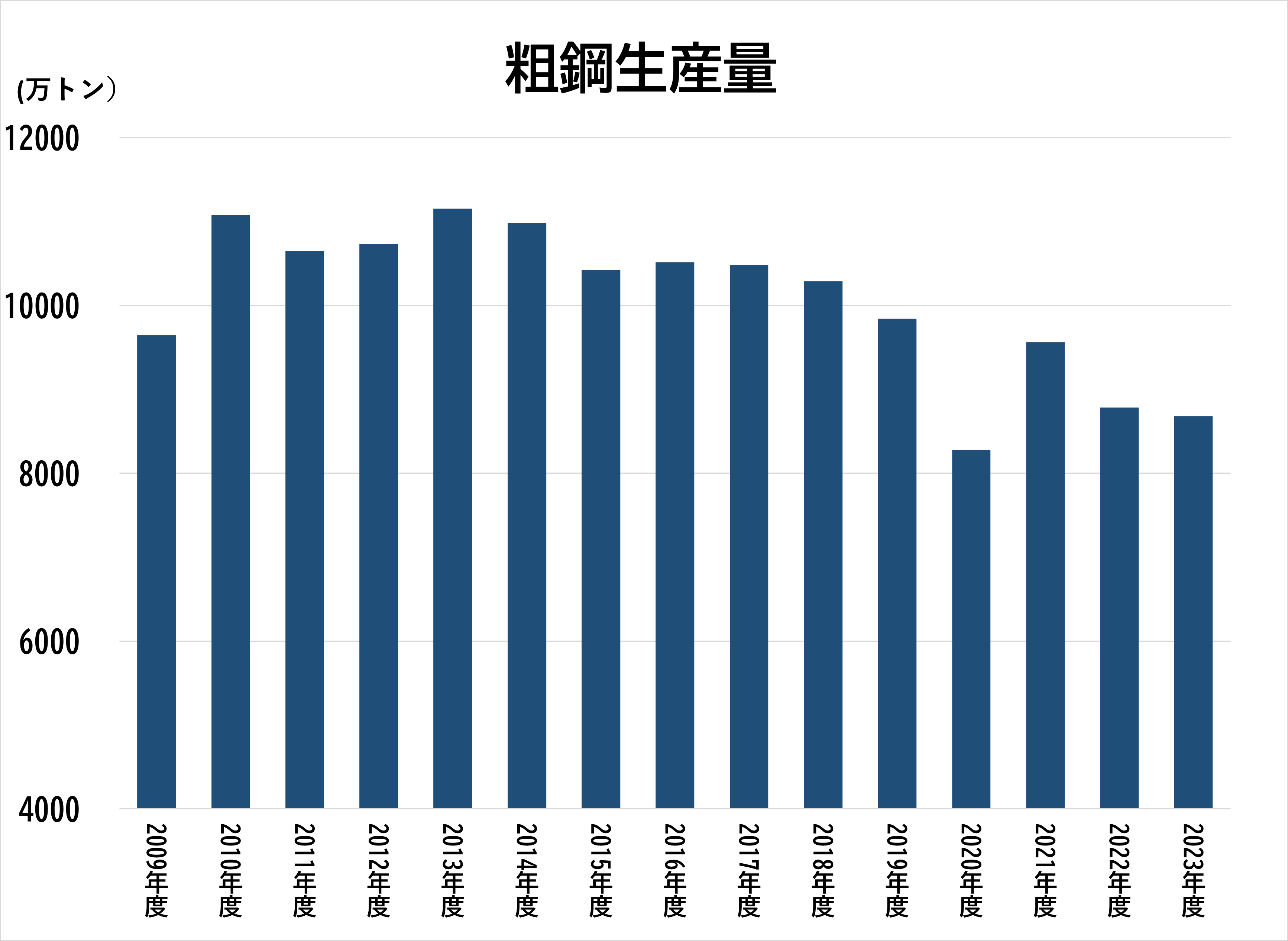 粗鋼生産量