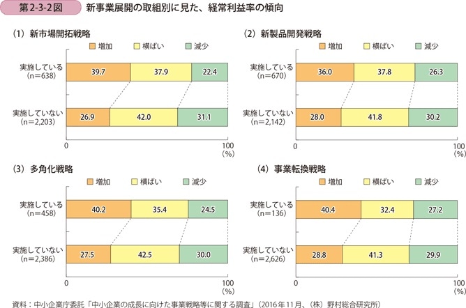 経常利益率の傾向